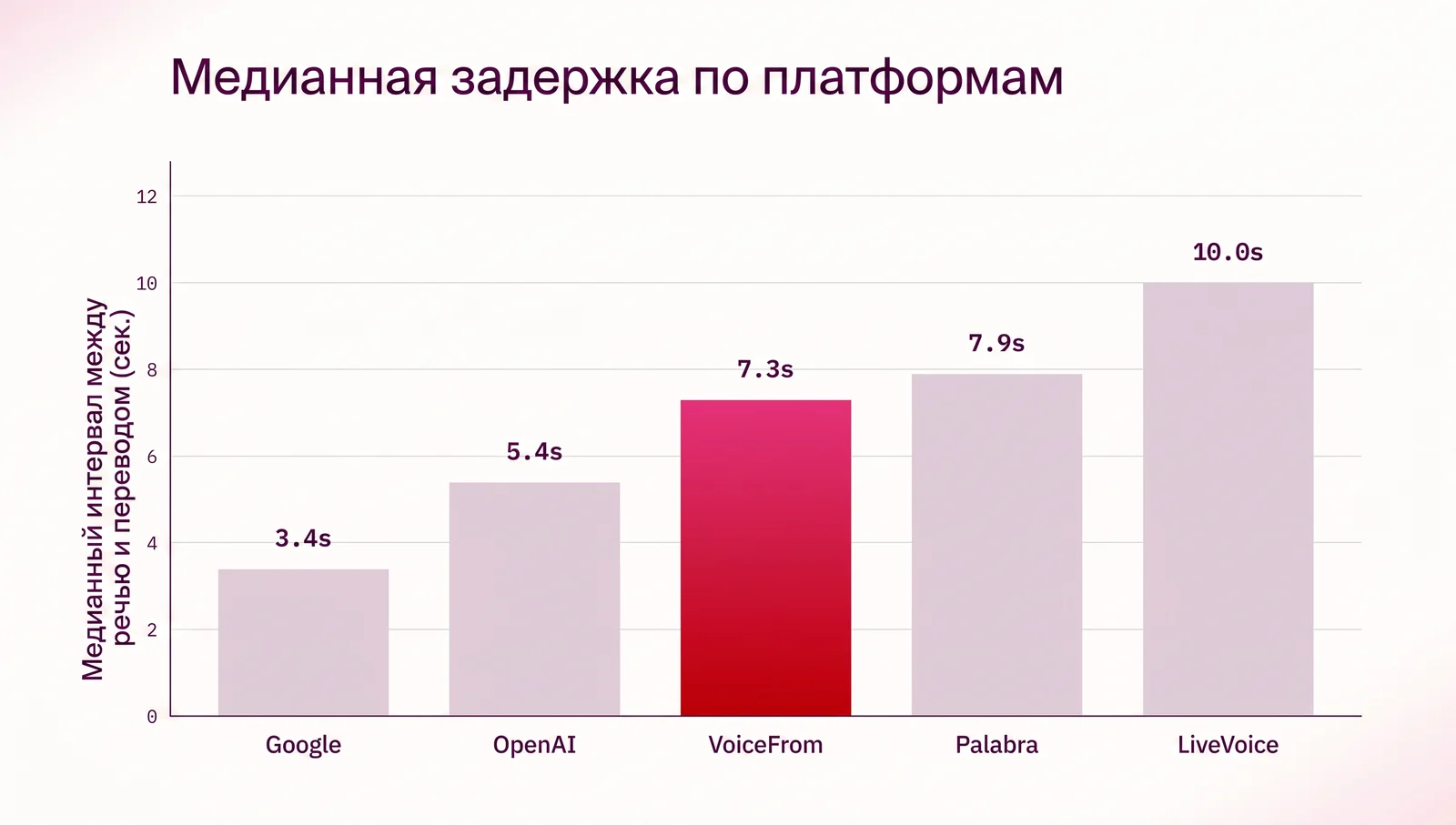 Схема, демонстрирующая медианный интервал между речь и переводом в секундах