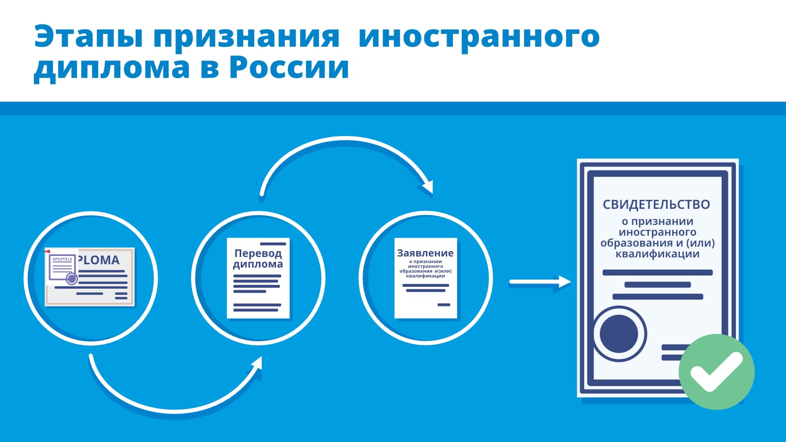 Обложка к статье про признание иностранного диплома в России